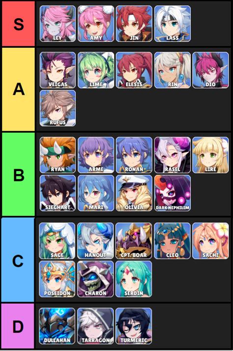 grandchase mobile tier list